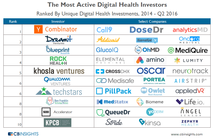 MostActive Digital Health Investors