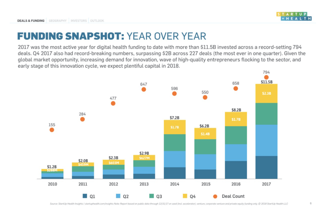 Investimento global em startups de saúde atinge USD 11.5 bi em&nbsp;2017!