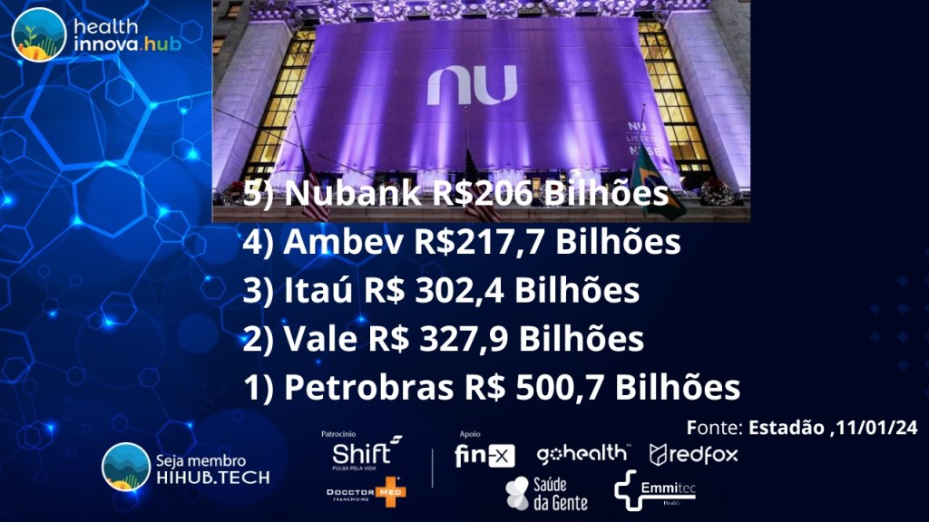 Alta de 150% nas ações, faz Nubank a quinta empresa mais valiosa do Brasil e a quinta maior instituição financeira da América Latina, com 90 milhões de&nbsp;clientes.