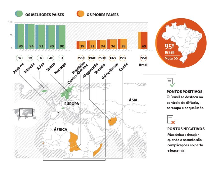 acesso-c3a0-sac3bade-precisa-melhorar-no-brasil-grc3a1fico