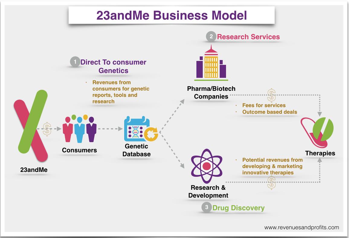 23andMe Business Model.png
