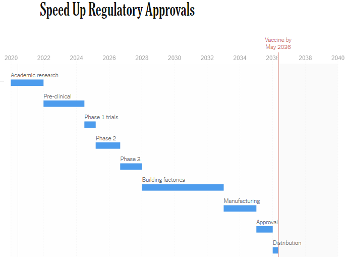 Coronavirus: How Long Will a Vaccine Really Take?, The New York Times,&nbsp;30.apr.2020