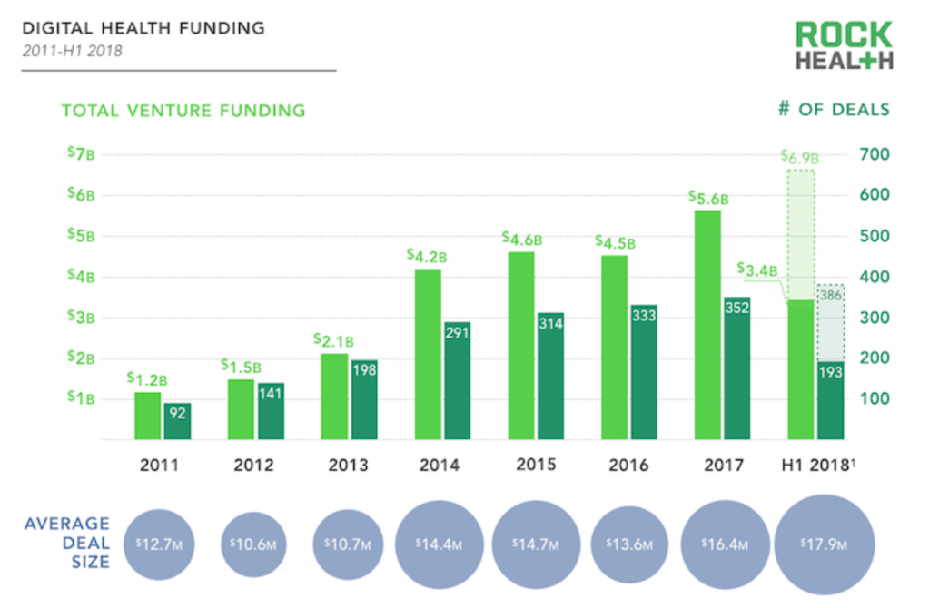 Digital Health (Saúde Digital) Funding continua BOMBANDO!!! – HealthcareTrek&nbsp;2018