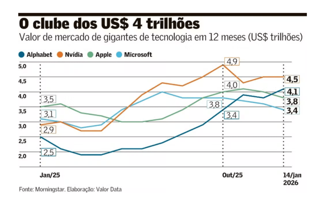 Alphabet (Dona do Google) supera USD 4 trilhões de valor de mercado, junto com&nbsp;Nvidia