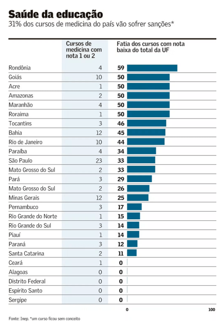 30% dos Cursos de Medicina obtiveram Nota Insatisfatória, no 1 Exame Nacional de Formação Médica&nbsp;(Enamed)