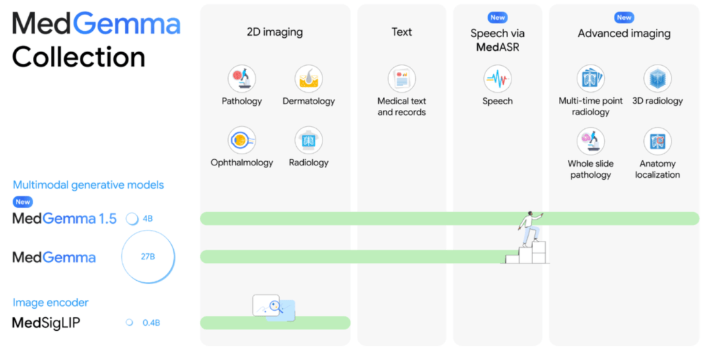 Google lança MedGemma 1.5, a última atualização dos seus modelos abertos de IA médica para desenvolvedores✨HIHUB.ACADEMY🌎♾️🧬